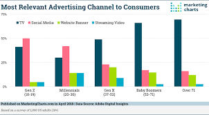 Youth See Social As A More Relevant Advertising Channel Than