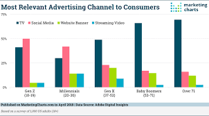 youth see social as a more relevant advertising channel than