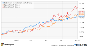 3 stocks that tripled the motley fool