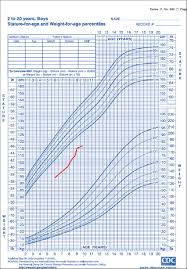 accurate height weight chart down syndrome 2019