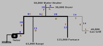 Natural Gas Generator Pipe Size Chart