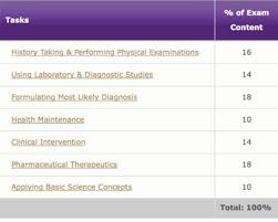 Pance refers to the physician assistant national certification exam. Studying Tips To Pass The Pance Panre Pance Prep Pearls