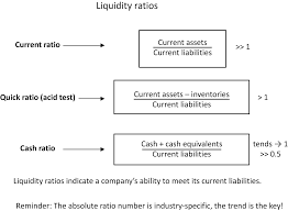 The formula used for computing the solvency ratio is: Key Liquidity And Solvency Ratios Springerlink