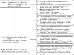 To move safely into phase 3, the singapore government has advised that we need: Development Of The Inpatient Dignity Scale Through Studies In Japan Singapore And The United Kingdom Sciencedirect