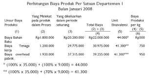 Total biaya barang dalam persediaan yang tersedia untuk dijual dibagi dengan jumlah unit yang tersedia untuk dijual. Metode Harga Pokok Rata Rata Tertimbang Akuntansi