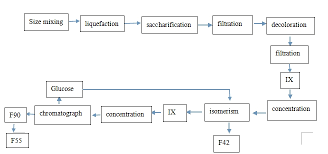 200tpd F55 High Fructose Corn Syrup Production