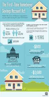 Making The Most Of The First-Time Homebuyer Savings Account Act| Jefferson  Bank