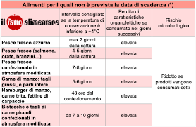 Data Di Scadenza Come Comportarsi Quando Non E Indicata