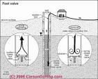 Well pump foot valve from Northern Tool Equipment