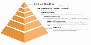 Click a job title to view the description. The Top 40 Warehouse Job Titles With Descriptions Ongig Blog