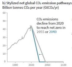À la veille des négociations internationales sur le climat, les scientifiques appellent à un sursaut : Lecture Synthetique Et Concrete Du Rapport Special 1 5 C Du Giec Perspectives Sur La Transition Energetique Parfois Numerique Eric Vidalenc Les Blogs D Alternatives Economiques