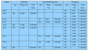 Check spelling or type a new query. Contoh Soal Metode Lifo Fifo Average Dan Hpp Dengan 2 Pencatatan