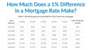 How Much Does A 1 Difference In A Mortgage Rate Make