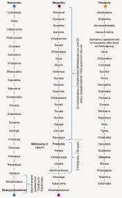 Wordpress Com Indian History Facts Puranas Hindu Philosophy