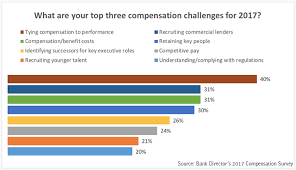 use compensation plans to tackle a talent shortage bank