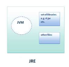 Difference Between Jdk Vs Jre Vs Jvm Dzone Java