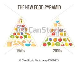 The New Food Pyramid