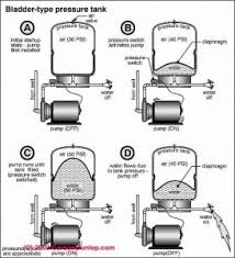 From the system must be purged diaphragm tanks can be identified by the model numbers beginning with a d and the absence of a large flanged opening to remove the bladder. What Is An Expansion Vessel About Expansion Vessels Expansion Vessels Dublin
