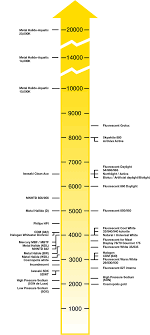 What Is Colour Temperature Which Temperature Is Best