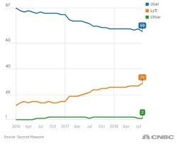 Uber Revenue And Usage Statistics 2019 Business Of Apps