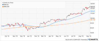 Stock Exchange Still Letting Your Winners Run Zoetis