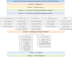 Chairman of the working committee for the preparation of network infrastructure of the ministry of higher education, malaysia. A Survey Of Low Latency Transmission Strategies In Software Defined Networking Sciencedirect