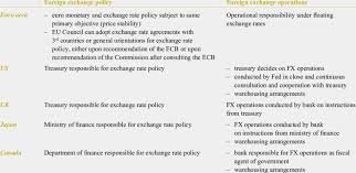 The reference rates are published for the information of the public and different institutions but not as a basis for trade. Role Of Central Banks In Foreign Exchange Policy And Operations Download Table