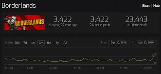 Borderlands Playerbase Surges On Steam Following Borderlands