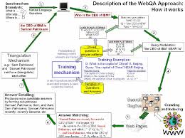 Ibm has upgraded its watson discovery advisor data analysis service so it can answer questions before you even ask. The Webqa Approach Adapted From Roussinov And Robles Flores 2004 Download Scientific Diagram