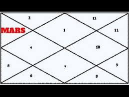 Mars In The 3rd House Hindi Vedic Astrology