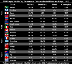 Les japonais ont prouvé sur cette coupe du monde 2019 qu'ils étaient une très grande nation du rugby. Coupe Du Monde 2019 Le Xv De France Aurait Seulement 0 8 De Chance De Remporter Le Titre Actu Rugby