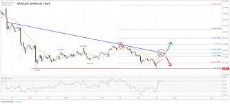 ripple xrp analysis price trading near make or break levels