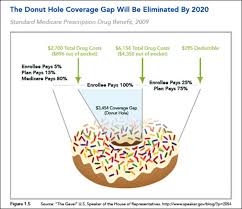 Medicare Donut Hole Whats That Medicare Gov Health