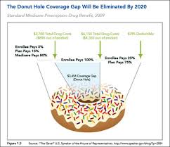 medicare donut hole whats that medicare gov health