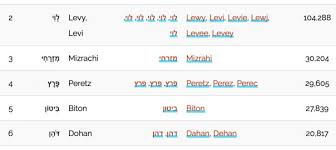 See the pronunciation key for a guide on how to write the sounds; 101 Most Common Surnames In Israel In 2016 B F Jewish Genealogy And More