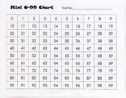 0 100 Number Chart Mathematics Huh 100 Charts 99 Charts 100 Chart 100 Number Chart Math U See
