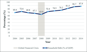 Bank negara malaysia, however, has said the country did not face serious deflationary pressures. Household Debt In Malaysia Percentage Of Gross Domestic Product Bank Download Scientific Diagram