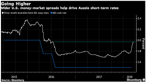 Banks pay this interest rate when they take out a loan with a maturity of 1 day from another bank. Three Month Australian Bank Bill Swap Rates And Rba Cash Rate 2015 2018 Snbchf Com