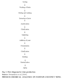 Diagram Of Wine Production Wiring Diagrams