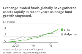 ETFs Now Have $1 Trillion More Than Hedge Funds - WSJ