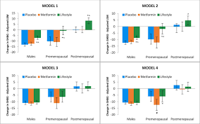 Unusually high shbg levels can be. Circulating Sex Hormone Binding Globulin Levels Are Modified With Intensive Lifestyle Intervention But Their Changes Did Not Independently Predict Diabetes Risk In The Diabetes Prevention Program Bmj Open Diabetes Research