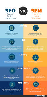 Seo Vs Sem Short Sweet Seo Marketing Method Search Marketing