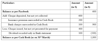 In q.no 2 (iv) when we pay the lip then according to pass book it should be less so why should you add it? Bank Reconciliation Example Best 4 Example Of Bank Reconciliation