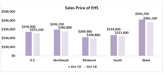 October 2019 Existing Home Sales Www Nar Realtor
