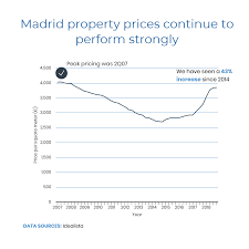 Moving2madrid Madrid Real Estate Report 2018 Summary And
