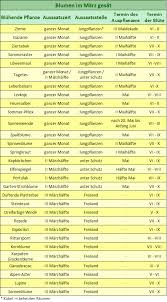 Aussaatkalender Aussaat Im Marz Gartentipps Garten Gartentipps Garten Pflanzen