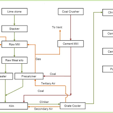 Process Flow Diagram Of The Cement Plant Download