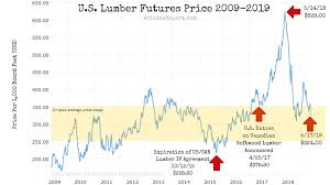 Builders Have 99 Problems But Lumber Price Aint One The