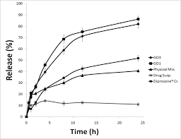 Diprosone cream and ointment are prescribed to relieve skin inflammation and itching associated with severe forms of inflammatory skin conditions such as Releases Profile Of Negative Controls Diprosone Cream And Download Scientific Diagram