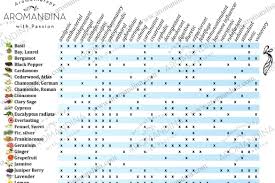 benefits of essential oils reference chart aromandina